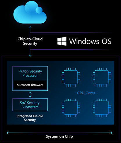 Chip-to-cloud-security